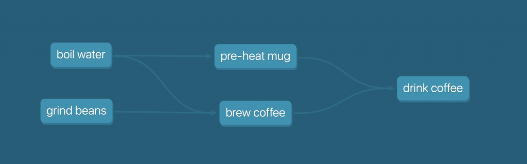 example of the dag flow for making coffee